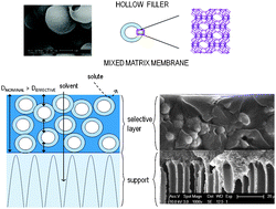 Graphical abstract: Hollow filler based mixed matrix membranes
