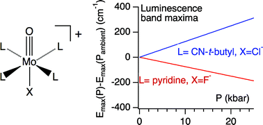 Graphical abstract: Pressure-dependent luminescence spectroscopy of molybdenum(iv) oxo complexes