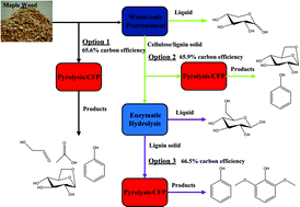 Graphical abstract: Depolymerization of lignocellulosic biomass to fuel precursors: maximizing carbon efficiency by combining hydrolysis with pyrolysis