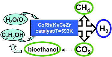 Graphical abstract: H2 production by oxidative steam reforming of ethanol over K promoted Co-Rh/CeO2-ZrO2 catalysts