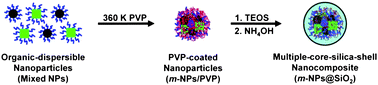 Graphical abstract: A simple method to synthesize multifunctional silica nanocomposites, NPs@SiO2, using polyvinylpyrrolidone (PVP) as a mediator