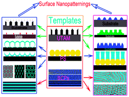 Graphical abstract: Surface patterning using templates: concept, properties and device applications