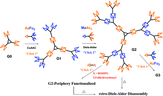 Graphical abstract: Combined CuI-catalysed alkyne –azidecycloaddition and furan–maleimide Diels–Alder “click” chemistry approach to thermoresponsive dendrimers
