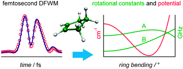 Graphical abstract: Ring-puckering motion in cyclopentene studied by time-resolved rotational coherence spectroscopy and ab initio calculations