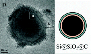 Graphical abstract: Core double-shell Si@SiO2@C nanocomposites as anode materials for Li-ion batteries