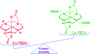 Graphical abstract: Revival of TE2A; a better chelate for Cu(II) ions than TETA?