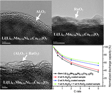 Graphical abstract: Functional surface modifications of a high capacity layered Li[Li0.2Mn0.54Ni0.13Co0.13]O2 cathode
