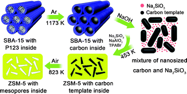 Graphical abstract: A facile route to synthesize endurable mesopore containing ZSM-5 catalyst for methanol to propylene reaction