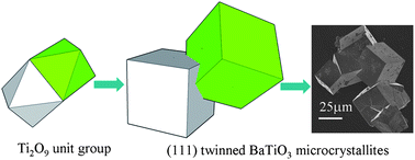 Graphical abstract: (111) Twinned BaTiO3 microcrystallites