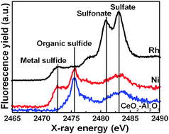 Graphical abstract: Sulfur poisoning mechanism of steam reforming catalysts: an X-ray absorption near edge structure (XANES) spectroscopic study