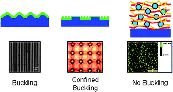 Graphical abstract: Buckling in nanomechanical films