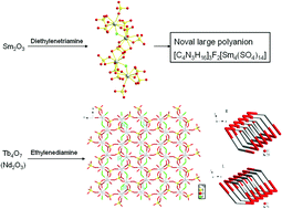 Graphical abstract: Solvothermal syntheses, crystal structures and luminescence properties of three new lanthanide sulfate fluorides