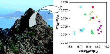 Graphical abstract: From volcanic rock powder to Sr and Pb isotope ratios: a fit-for-purpose procedure for multi-collector ICP–mass spectrometric analysis
