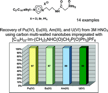 Graphical abstract: Novel class of functionalized ionic liquids with grafted CMPO-moieties for actinides and rare-earth elements recovery