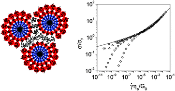 Graphical abstract: Dynamics and rheology of colloidal star polymers