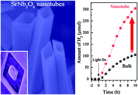 Graphical abstract: SrNb2O6 nanotubes with enhanced photocatalytic activity