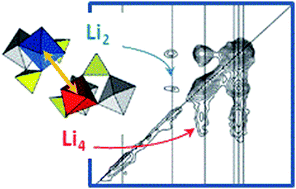 Graphical abstract: Synthesis of Li4V(PO4)2F2 and 6,7Li NMR studies of its lithium ion dynamics