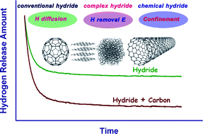 Graphical abstract: Effects of carbon on hydrogen storage performances of hydrides