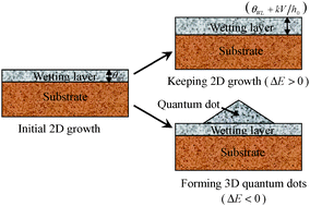 Graphical abstract: Thermodynamic theory of two-dimensional to three-dimensional growth transition in quantum dots self-assembly