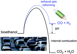 Graphical abstract: Raising the fuel heating value and recovering exhaust heat by on-board oxidative reforming of bioethanol