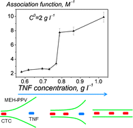Graphical abstract: Association function of conjugated polymer charge-transfer complex