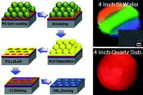 Graphical abstract: Wafer-scale colloidal lithography based on self-assembly of polystyrene nanospheres and atomic layer deposition