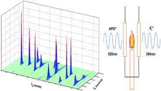 Graphical abstract: Observations on comprehensive two dimensional gas chromatography coupled with flame photometric detection for sulfur- and phosphorus-containing compounds