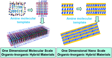 Graphical abstract: Small organic molecule templating synthesis of organic–inorganic hybrid materials: their nanostructures and properties