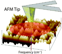 Graphical abstract: Nanoscale optical imaging by atomic force infrared microscopy