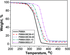 Graphical abstract: PMMA/mesoporous silica nanocomposites: effect of framework structure and pore size on thermomechanical properties