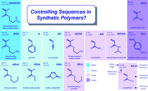 Graphical abstract: Sequence-controlled polymerizations: the next Holy Grail in polymer science?