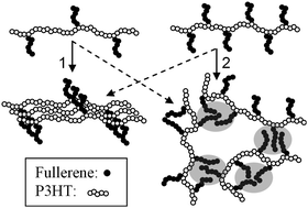 Graphical abstract: Poly(3-hexylthiophene) bearing pendant fullerenes: aggregation vs. self-organization