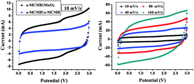 Graphical abstract: A novel hybrid supercapacitor based on spherical activated carbon and spherical MnO2 in a non-aqueous electrolyte