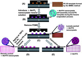 Graphical abstract: Photoluminescence modification in upconversion rare-earth fluoride nanocrystal array constructed photonic crystals