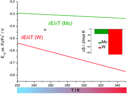 Graphical abstract: Tungsten's redox potential is more temperature sensitive than that of molybdenum