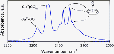 Graphical abstract: CO as an IR probe molecule for characterization of copper ions in a basolite C300 MOF sample
