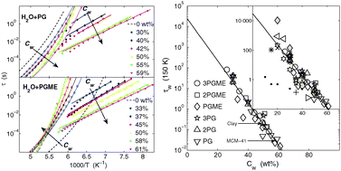 Graphical abstract: Dielectric secondary relaxation of water in aqueous binary glass-formers
