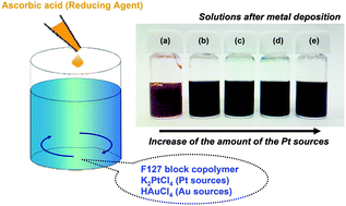 Graphical abstract: Block copolymer assisted synthesis of bimetallic colloids with Au core and nanodendritic Pt shell