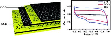 Graphical abstract: Chemically converted graphene as substrate for immobilizing and enhancing the activity of a polymeric catalyst