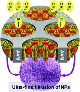 Graphical abstract: Organic–inorganic mesoporous silica nanostrands for ultrafine filtration of spherical nanoparticles