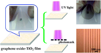 Graphical abstract: Photo-assisted preparation and patterning of large-area reduced graphene oxide–TiO2 conductive thin film