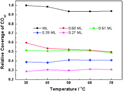Graphical abstract: Temperature effects on CO adsorption/desorption at Pt film electrodes: an electrochemical in situ infrared spectroscopic study