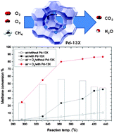 Graphical abstract: Methane emission abatement by Pd-ion-exchanged zeolite 13X with ozone