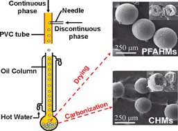 Graphical abstract: Versatile preparation of monodisperse poly(furfuryl alcohol) and carbon hollow spheres in a simple microfluidic device