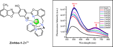 Graphical abstract: Zinc binding-induced near-IR emission from excited-state intramolecular proton transfer of a bis(benzoxazole) derivative