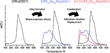 Graphical abstract: Coadsorption of hydrogen and CO on well-defined Pt35Ru65/Ru(0001) surface alloys—site specificity vs. adsorbate–adsorbate interactions