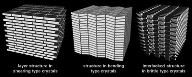 Graphical abstract: Mechanical properties of molecular crystals—applications to crystal engineering