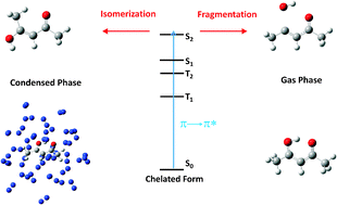 Graphical abstract: New insights into the photodynamics of acetylacetone: isomerization and fragmentation in low-temperature matrixes