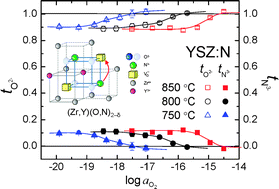 Graphical abstract: An EMF cell with a nitrogen solid electrolyte—on the transference of nitrogen ions in yttria-stabilized zirconia