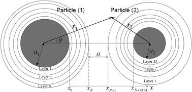 Graphical abstract: Electrostatic interactions between diffuse soft multi-layered (bio)particles: beyond Debye–Hückel approximation and Deryagin formulation